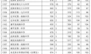 沈阳医学院录取分数线